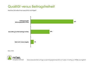 Deutliche Mehrheit der Eltern finden Betreuungsqualität wichtiger als Beitragsfreiheit - Ergebnisse der aktuellen Umfrage von YouGov