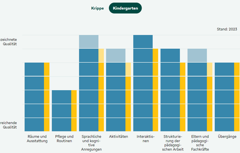 Grafik: Beispiel: Evaluationsergebnisse des Ü3-Bereichs im Fröbel-Kindergarten Am Jungfernsee im Vergleich mit Daten anderer Kitas in Deutschland