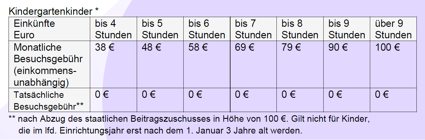 Gebührentabelle der Stadt München für öffentlich geförderte Träger (Stand 01.09.2024)